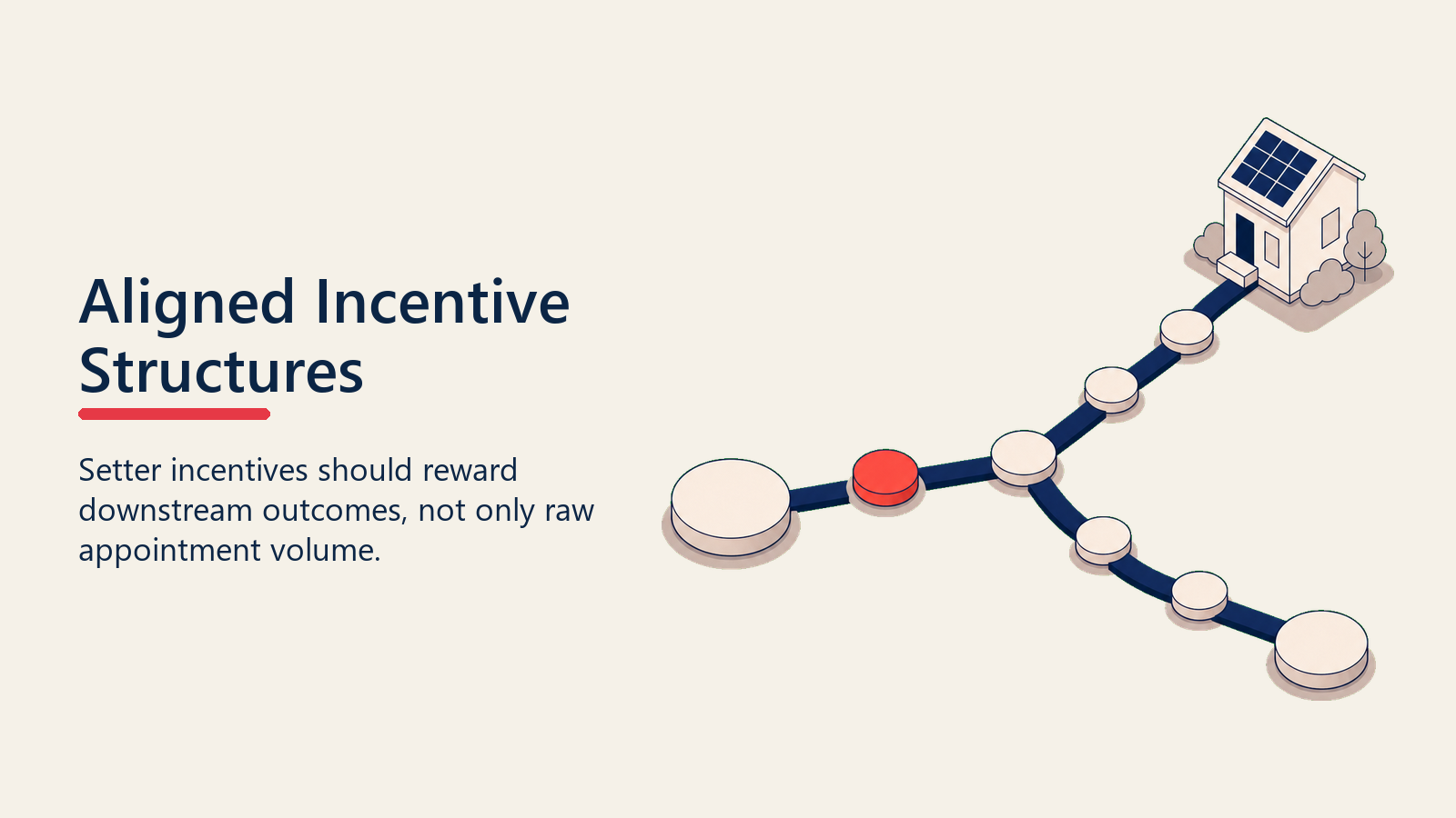 Setter incentives tied to downstream appointment and deal outcomes