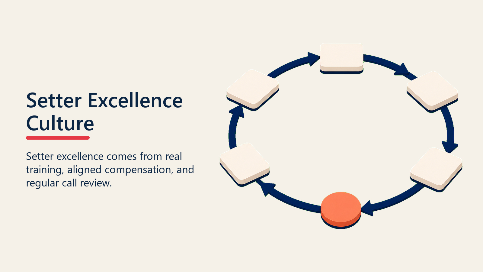 Setter excellence culture shown as training and review tokens around a flywheel