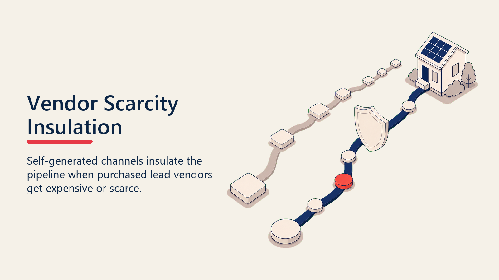 Self-generated solar lead path protected from vendor scarcity