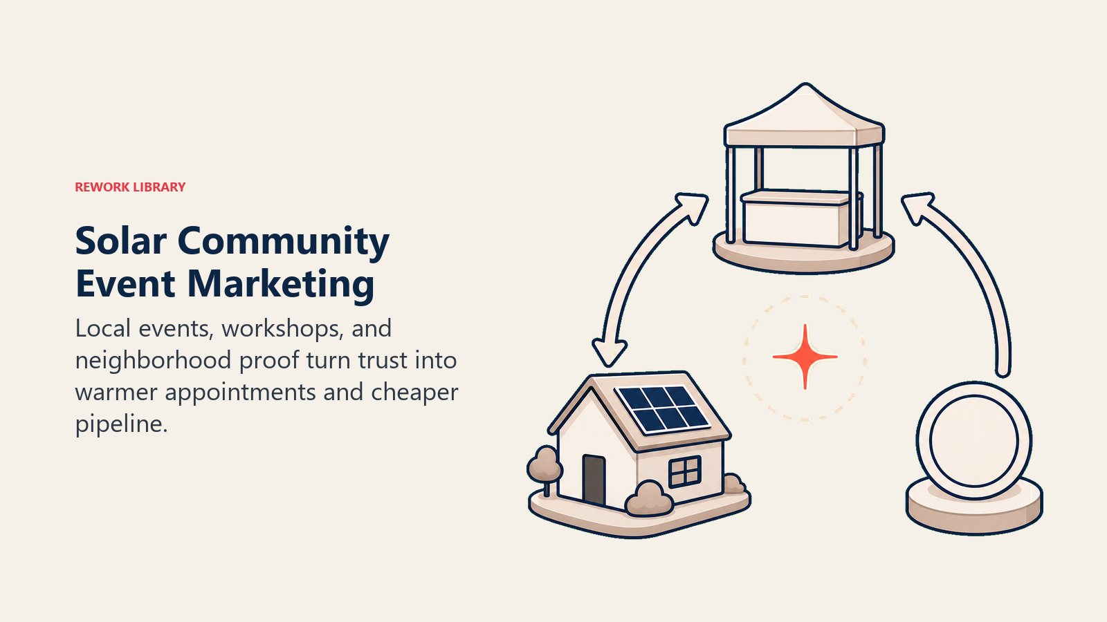 Solar Community Event Marketing shown as neighborhood event flywheel