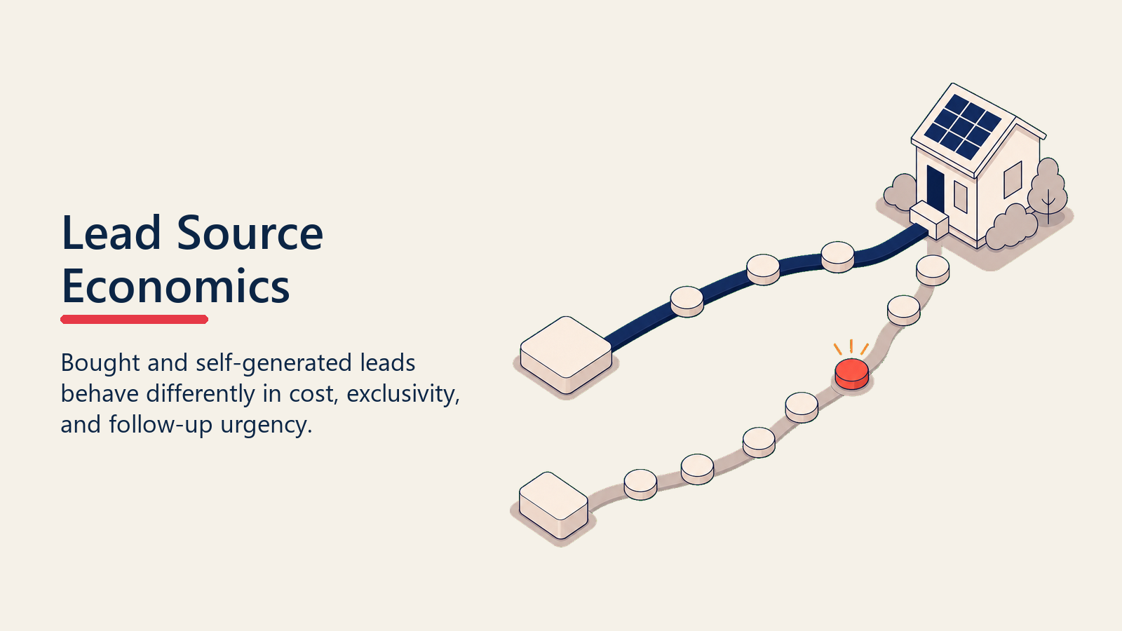 Bought and self-generated solar leads shown as two different source paths