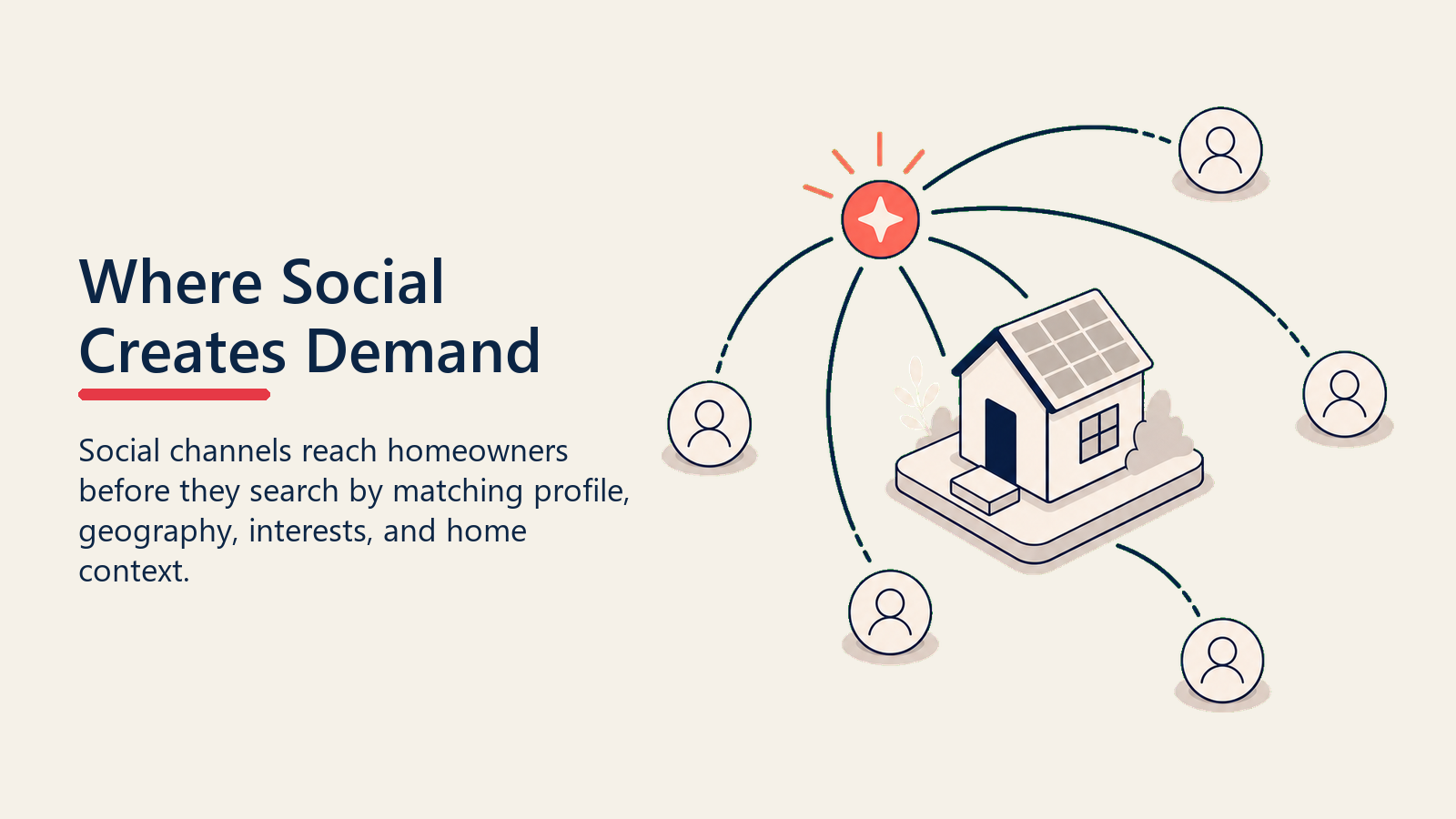 Where Social Creates Demand shown as pre-search demand spark
