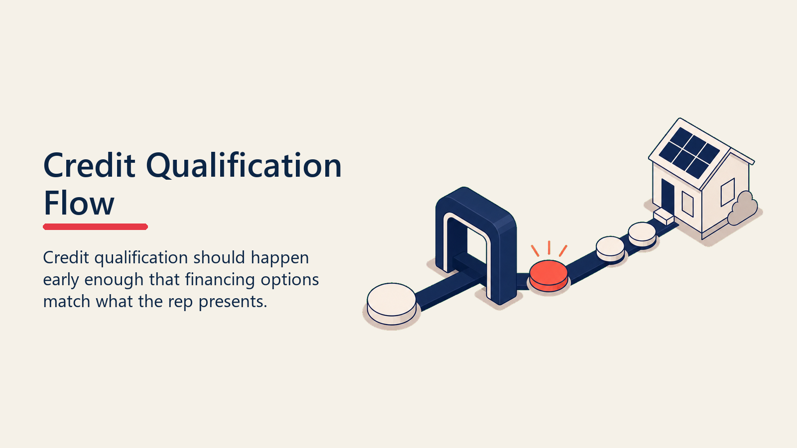Solar credit qualification token passing through a finance fit gate
