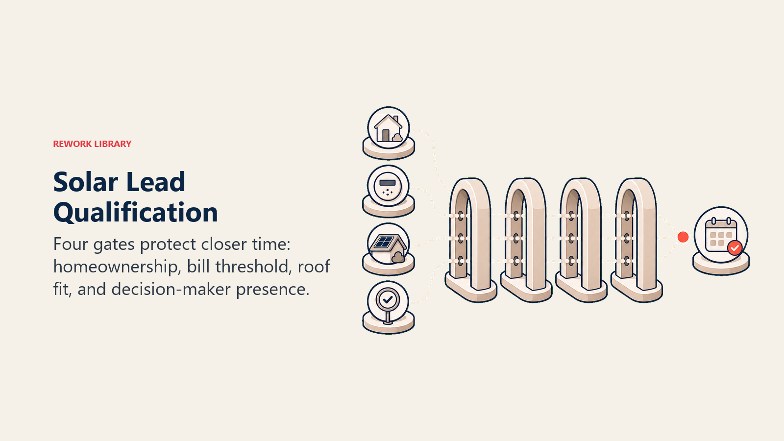 Solar Lead Qualification shown as four-gate qualification filter