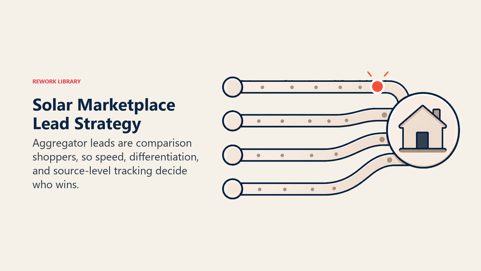 Solar Marketplace Lead Strategy shown as first-contact race lane