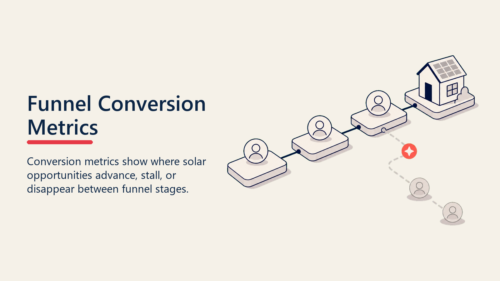 Funnel Conversion Metrics shown as conversion leakage path