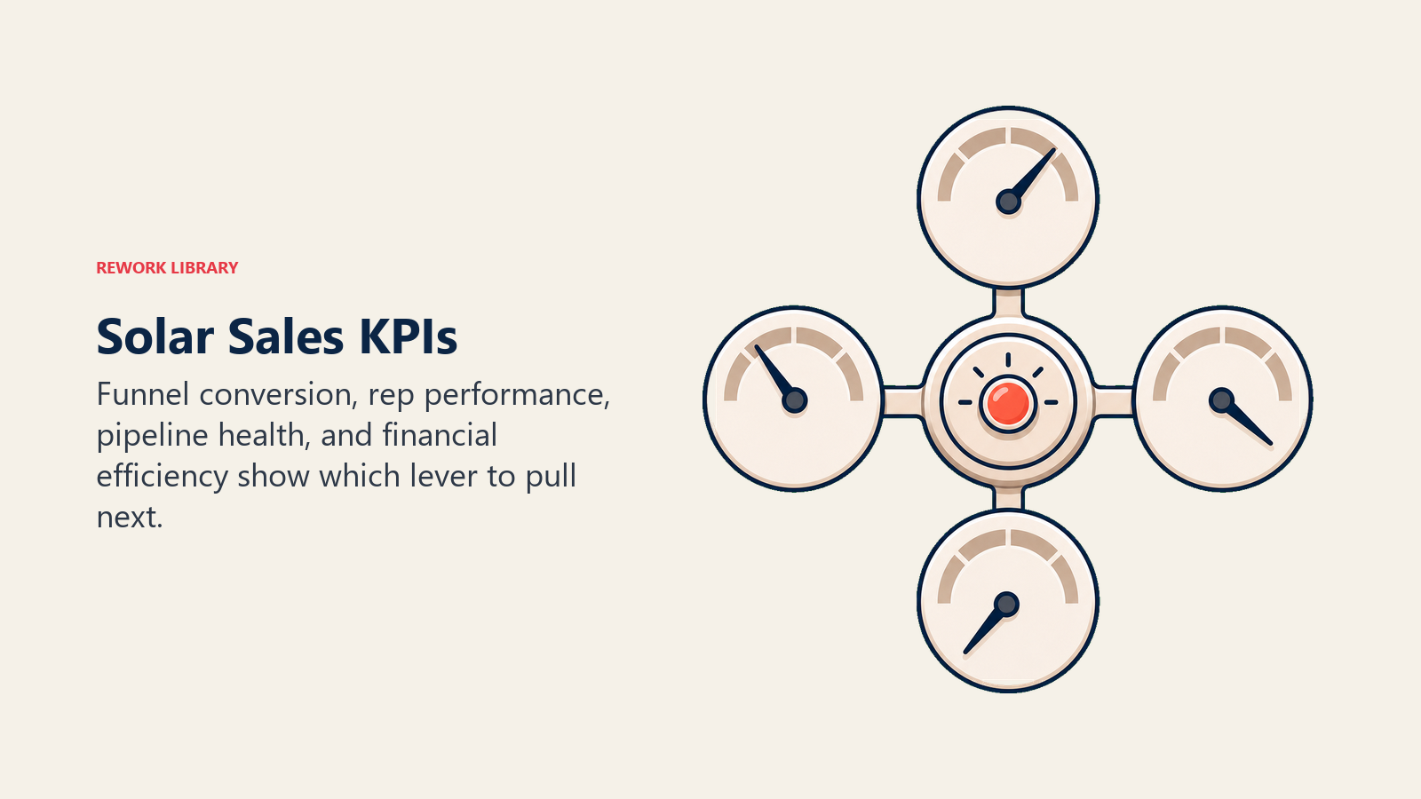 Solar Sales KPIs shown as four-category KPI cockpit