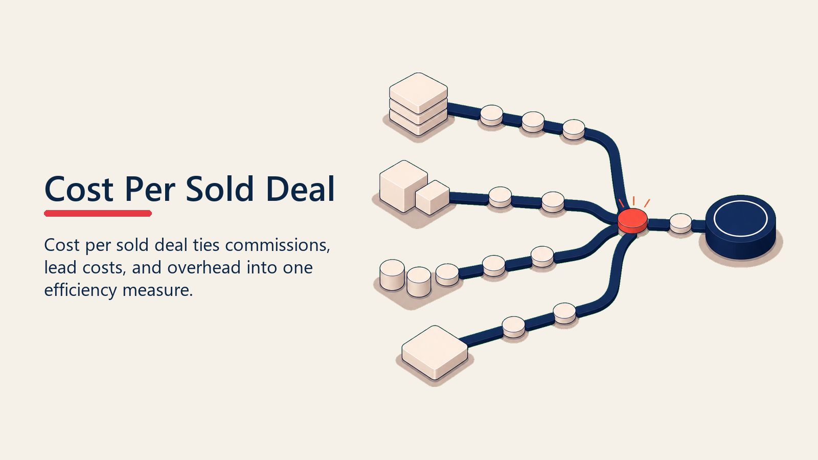 Cost per sold deal shown as several cost streams converging into one sold-deal token