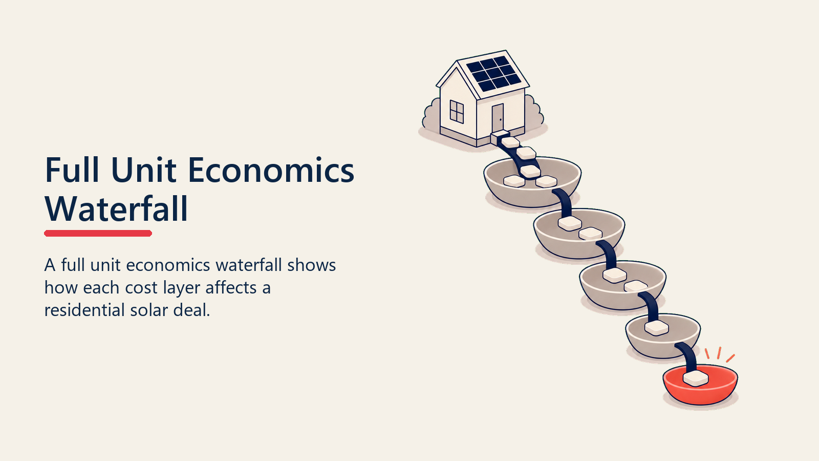 Residential solar unit economics waterfall with blank cost basins