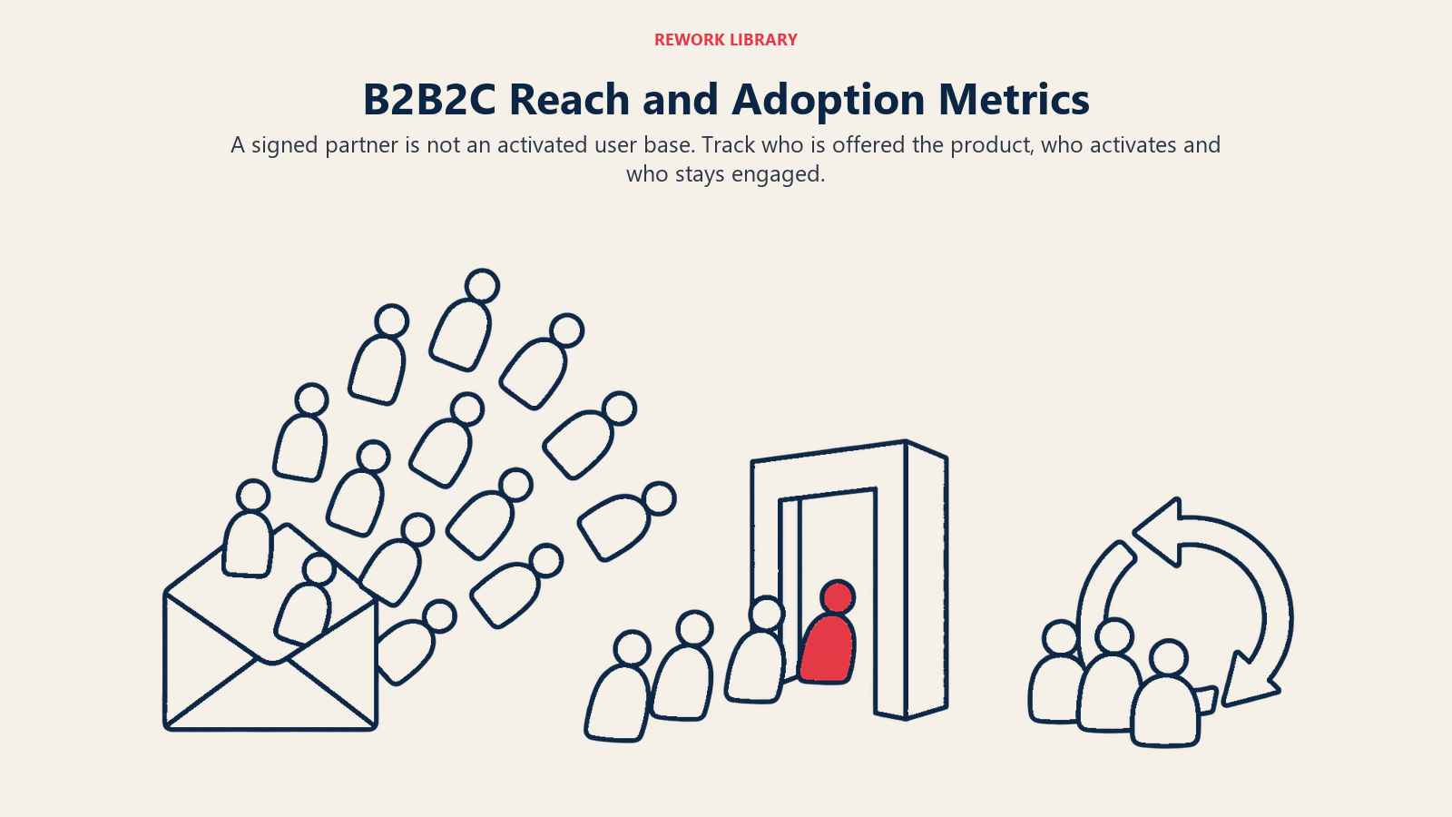 B2B2C Reach and Adoption Metrics illustrated by a partner invitation fan narrowing into active consumer tokens