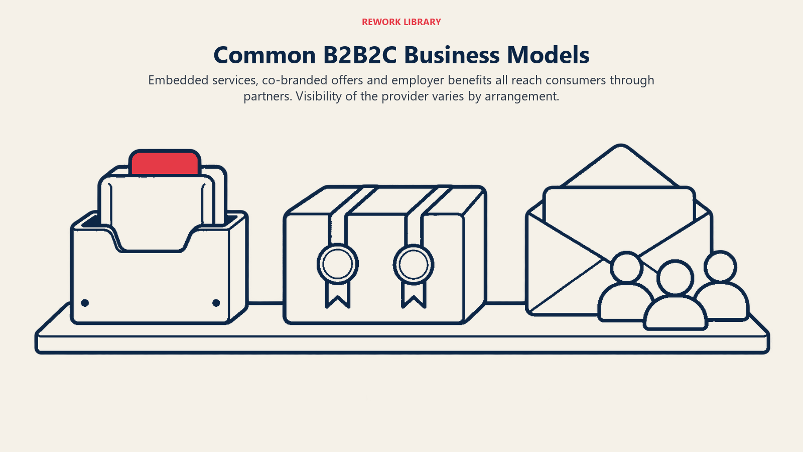 Common B2B2C Business Models illustrated by a wide exhibit of embedded module, paired seals and benefit envelope