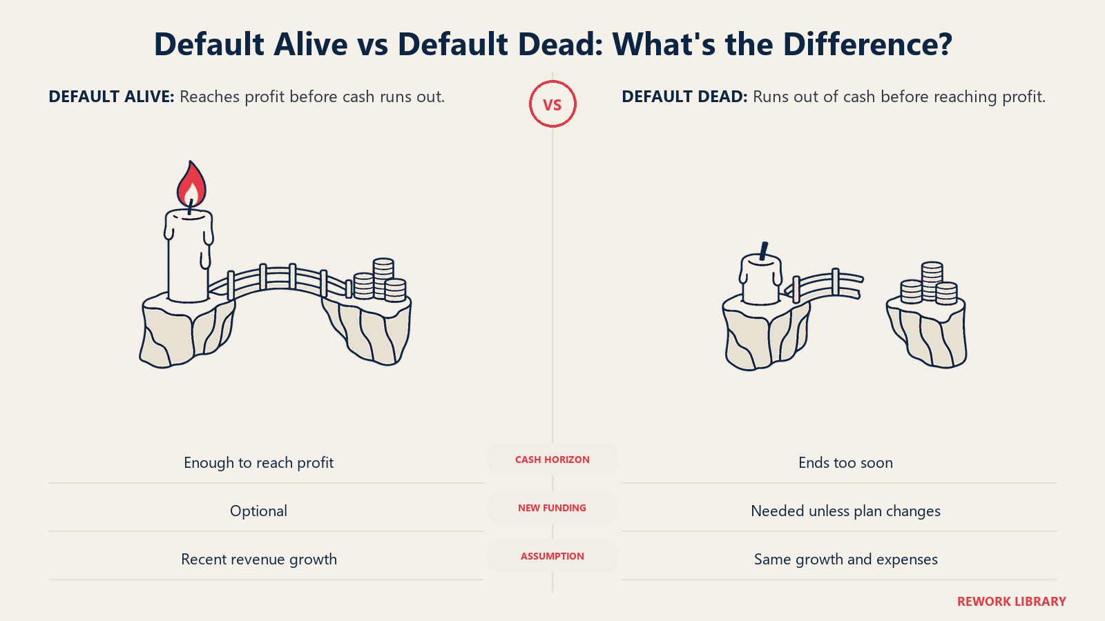 Default Alive vs Default Dead: What's the Difference? illustrated by completed bridge vs short bridge