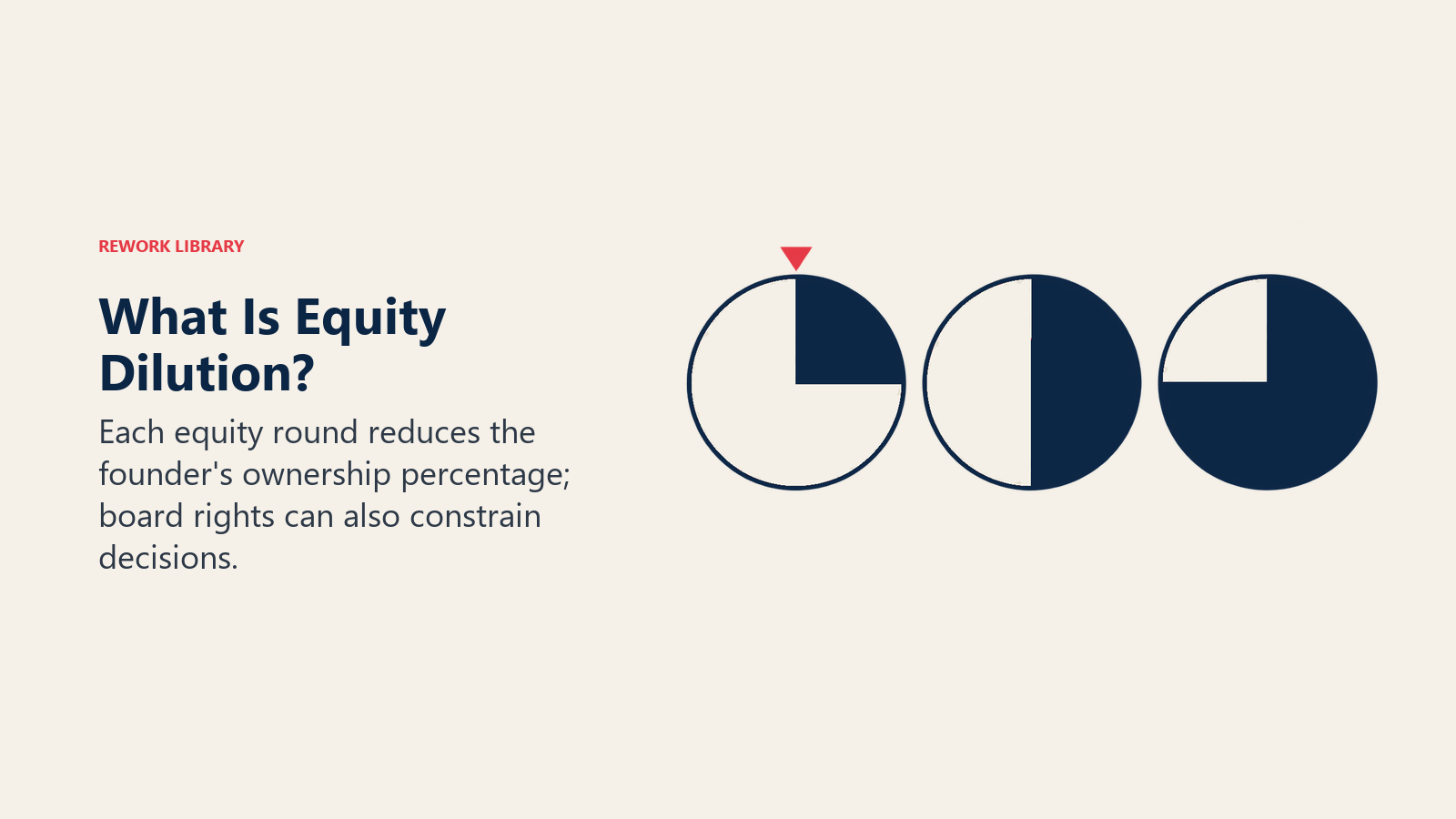 What Is Equity Dilution? illustrated by offset ownership disks