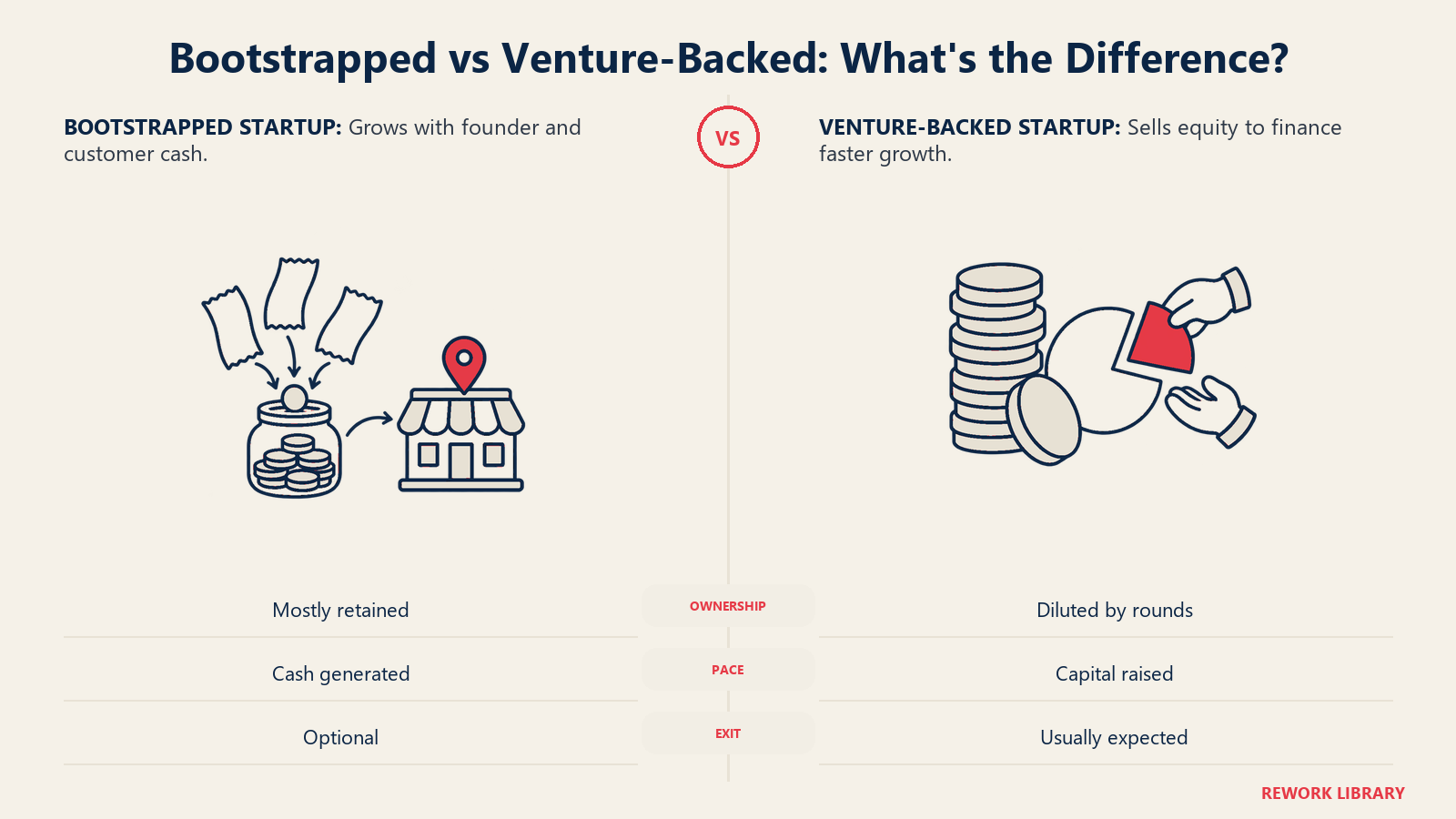 Bootstrapped vs Venture-Backed: What's the Difference? illustrated by customer jar vs equity exchange
