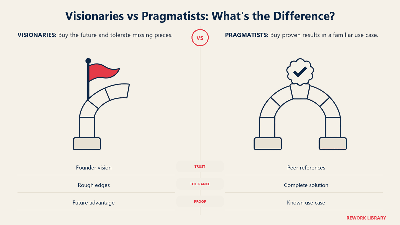 Visionaries vs Pragmatists: What's the Difference: Unfinished promise versus complete peer-proven structure captures tolerance and proof, not a personality stereotype.