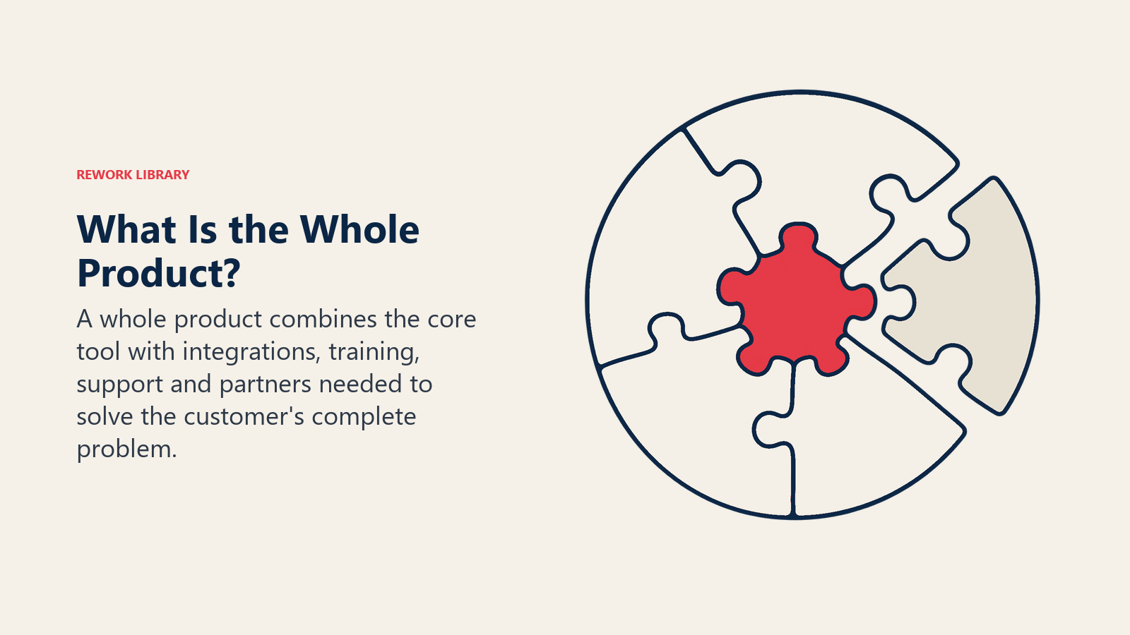 What Is the Whole Product: The complete puzzle shows customers need more than the core tool, with the final missing support piece becoming integral.