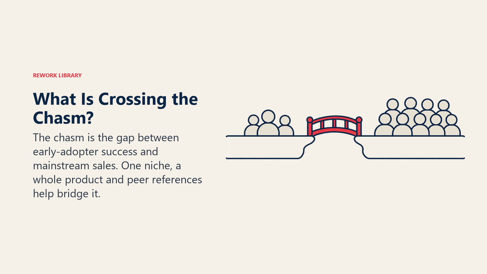 What Is Crossing the Chasm: A real gap and bridge show why early traction does not automatically carry a product into pragmatist buying.