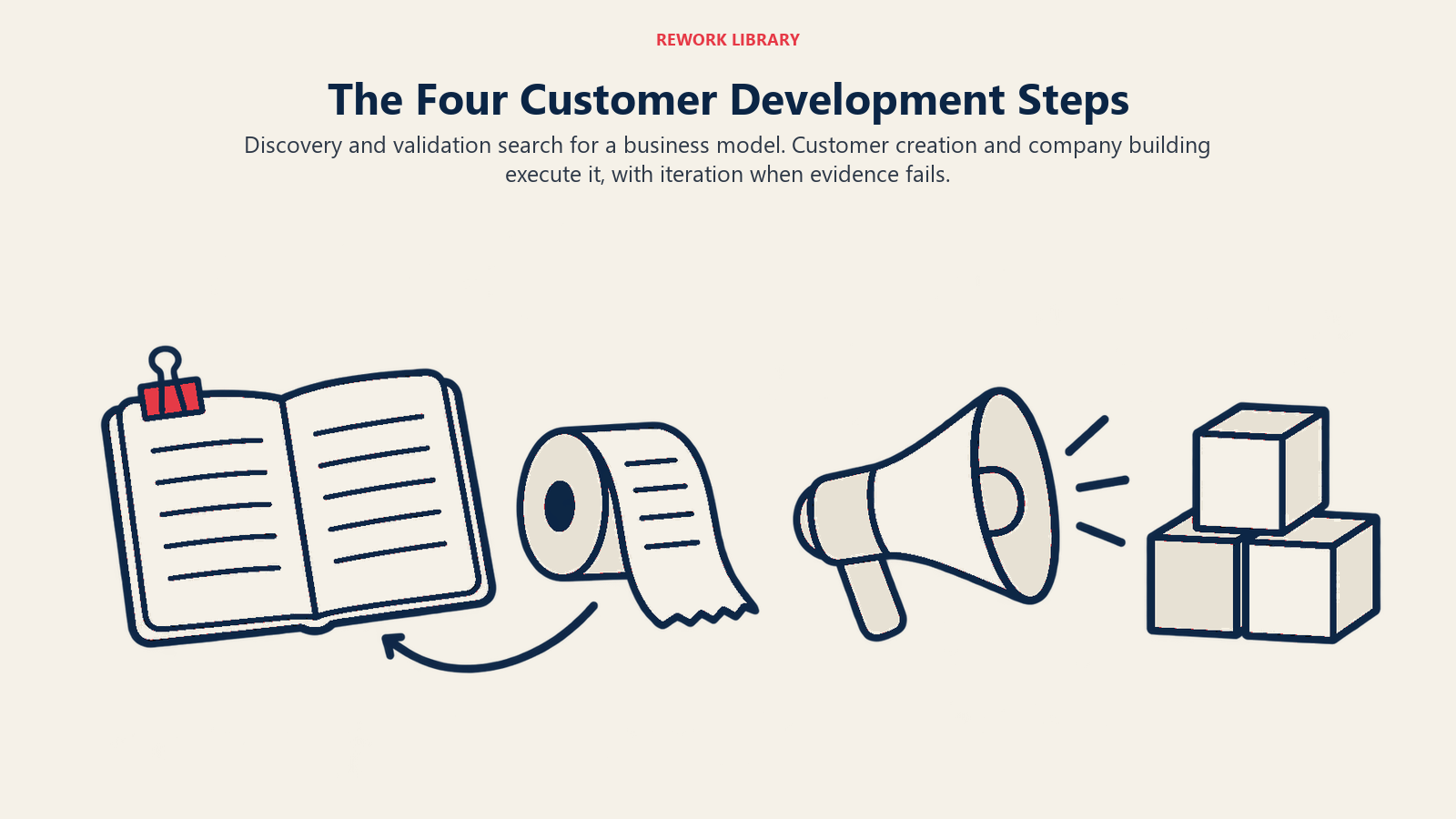 The Four Customer Development Steps, illustrated by four grouped operating artifacts