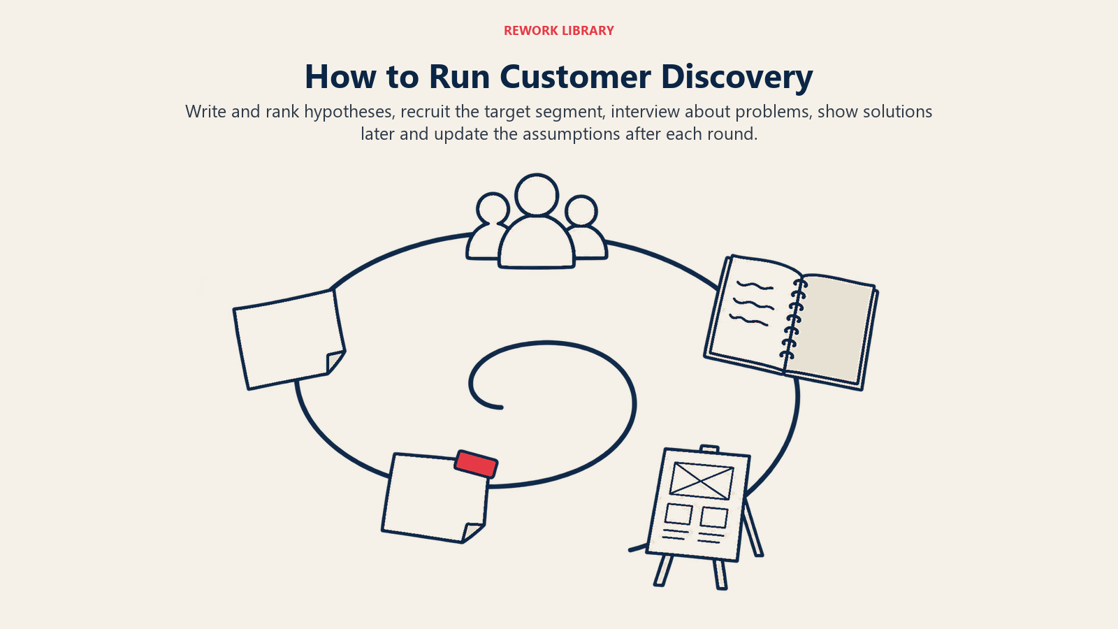 How to Run Customer Discovery, illustrated by five artifact open spiral
