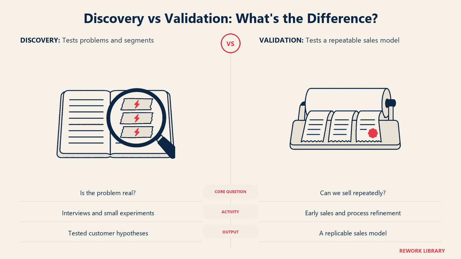 Discovery vs Validation: What's the Difference?, illustrated by lens notebook versus repeating receipts