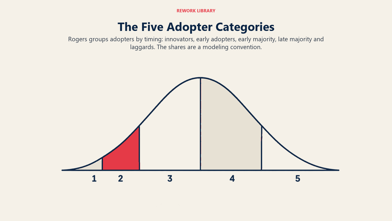 The Five Adopter Categories: The bell represents new adopters by period, not cumulative users. Five groups are ordered correctly and percentages remain conventional.