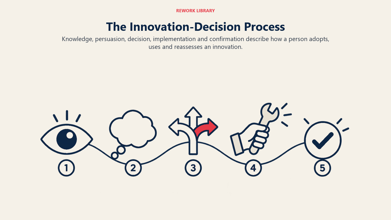 The Innovation-Decision Process: The final confirmation checkpoint prevents signup from being mistaken for the end of adoption.