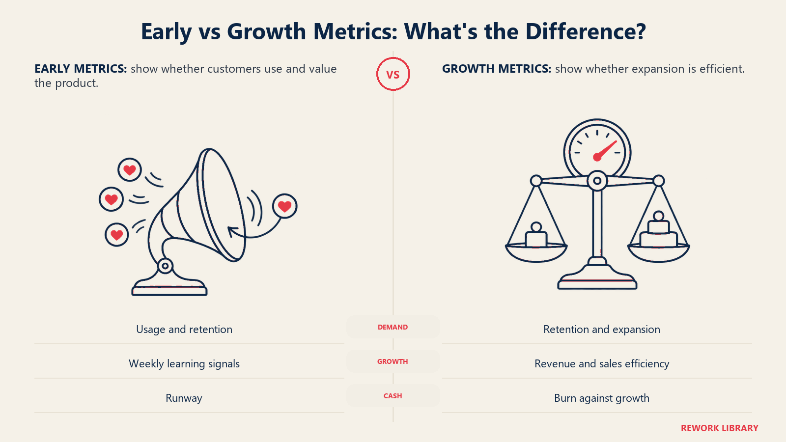 Early-stage customer-use signals compared with a growth-stage efficiency gauge