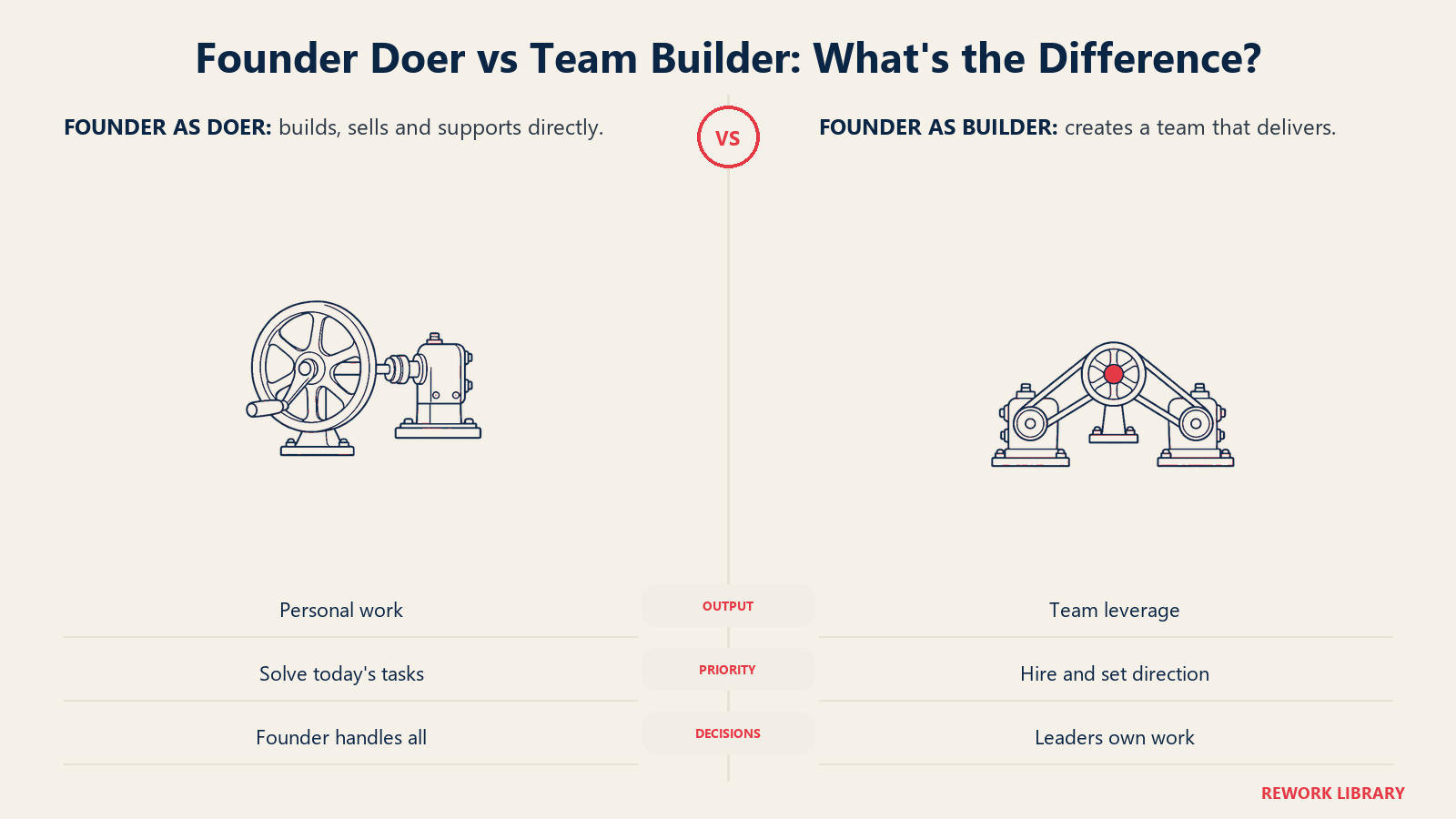 Founder-operated work unit compared with delegated independent units