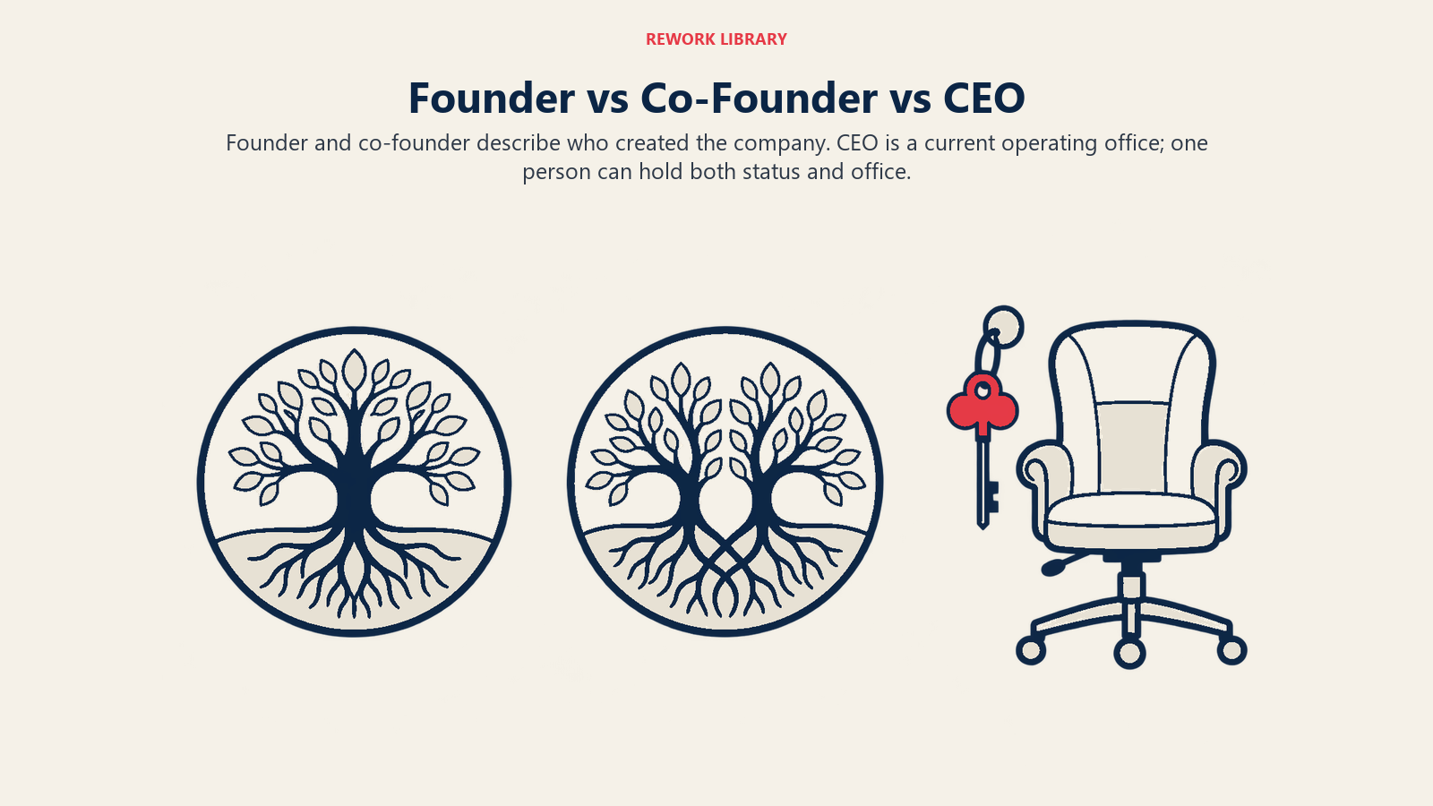 Single roots, shared roots and a removable office key distinguish founder, co-founder and CEO