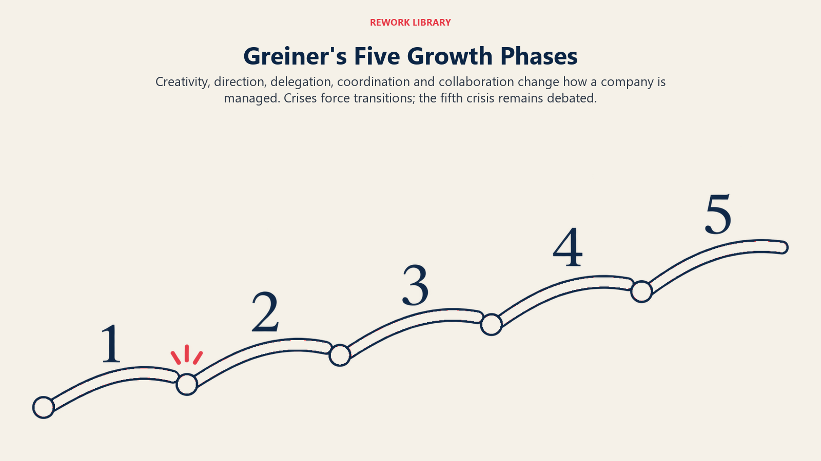Greiner's five numbered growth runs separated by crisis breaks