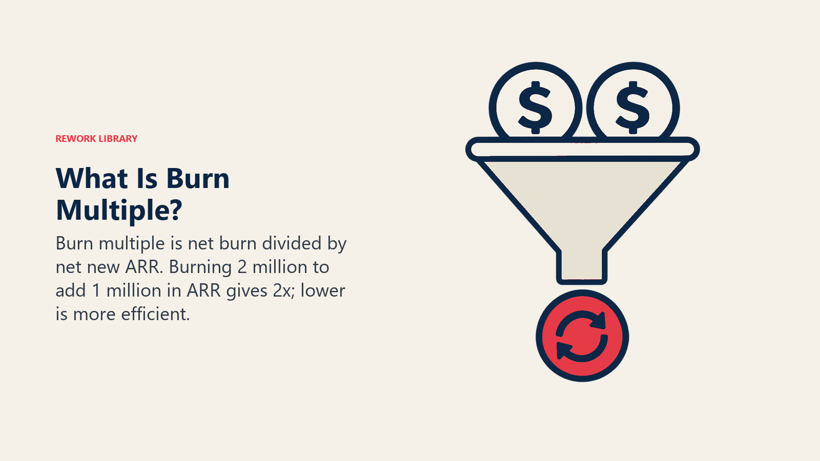 Was ist das Burn Multiple: Zwei Geldeinsätze für eine ARR-Ausgabe passen zum hypothetischen 2x-Beispiel und vermeiden die Verwechslung von gesamtem ARR mit neuem Netto-ARR.