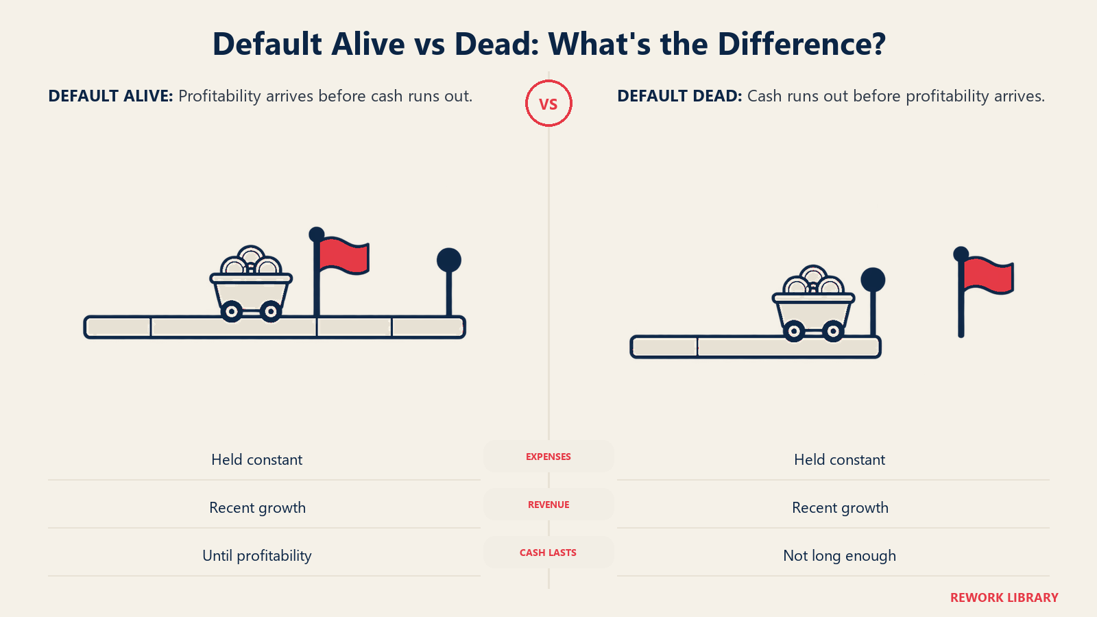 Default Alive vs. Default Dead, wo der Unterschied liegt: Ziel vor Kassenende gegenüber Kassenende vor Ziel zeigt den genauen Test statt einer dekorativ steigenden Kurve.