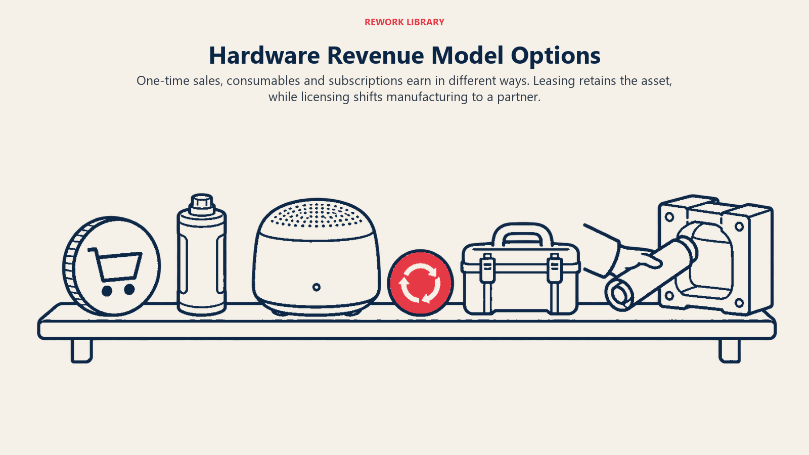Hardware Revenue Model Options illustrated by one device offered with purchase, refill, service, rental and design-license artifacts