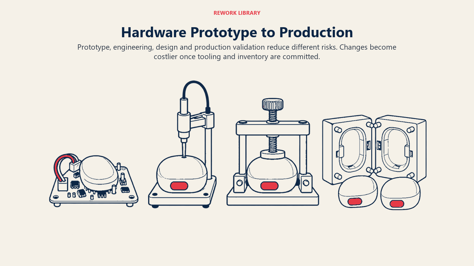 Hardware Prototype to Production illustrated by an evolving prototype tested before a production mold
