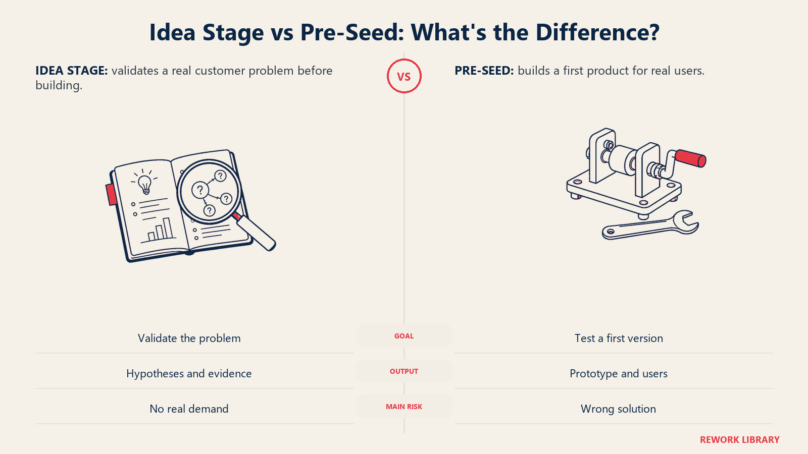 Idea-stage research notebook compared with a pre-seed working prototype