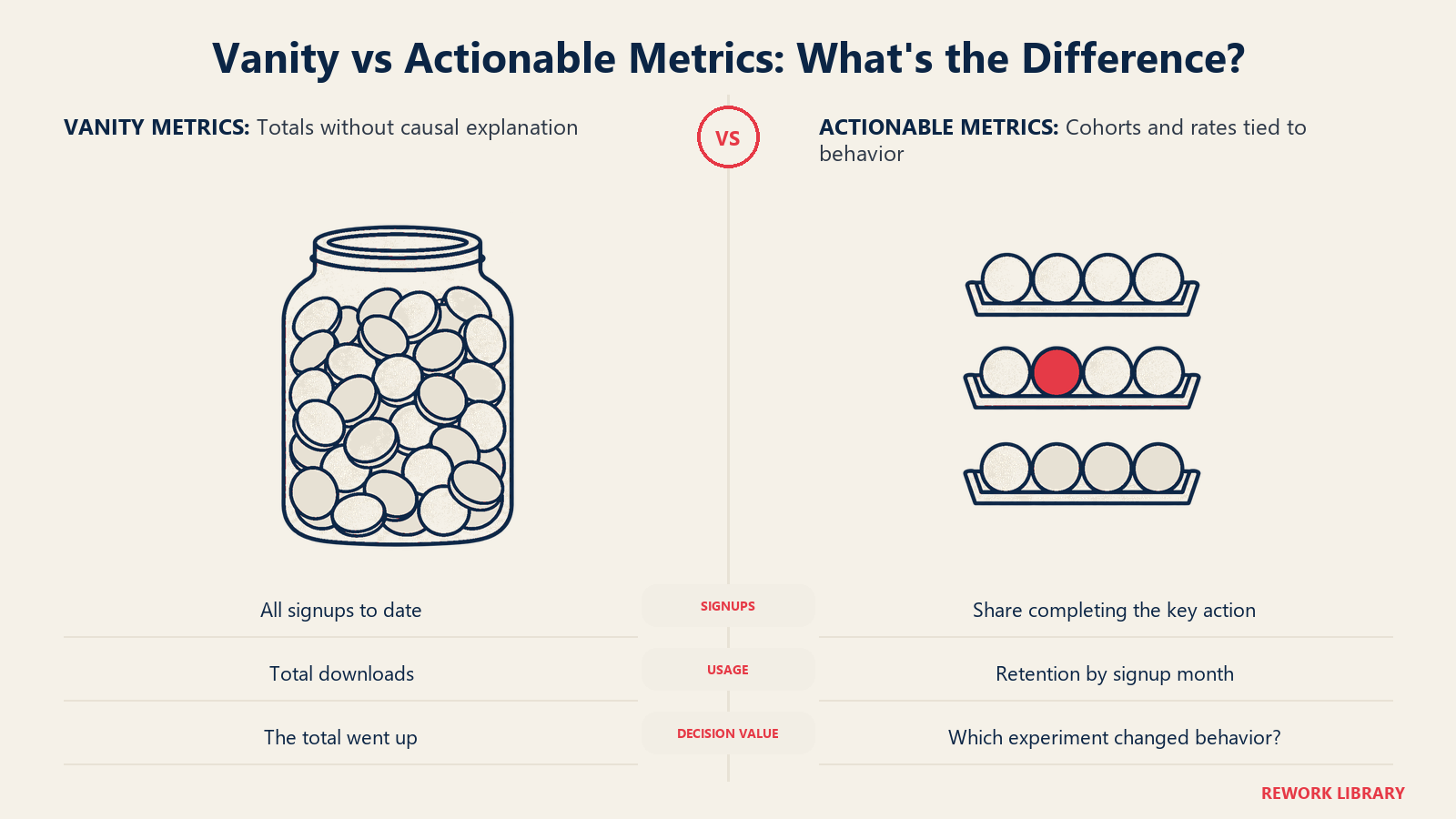 Vanity vs Actionable Metrics: What's the Difference?, illustrated by counter jar versus grouped trays