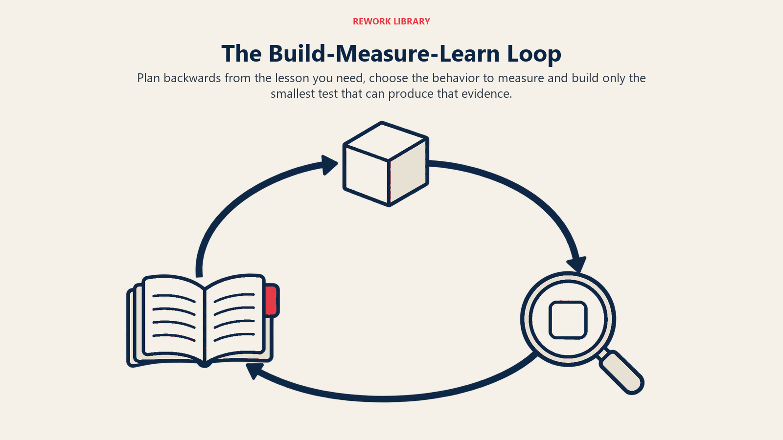 The Build-Measure-Learn Loop, illustrated by three artifacts oval loop