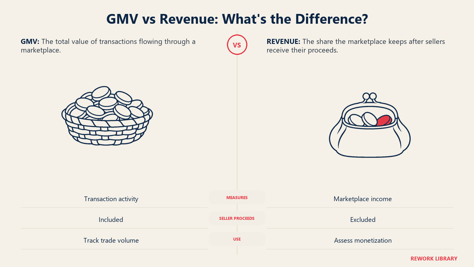 GMV vs Revenue: What's the Difference illustrated by matched total-value basket and retained-fee purse