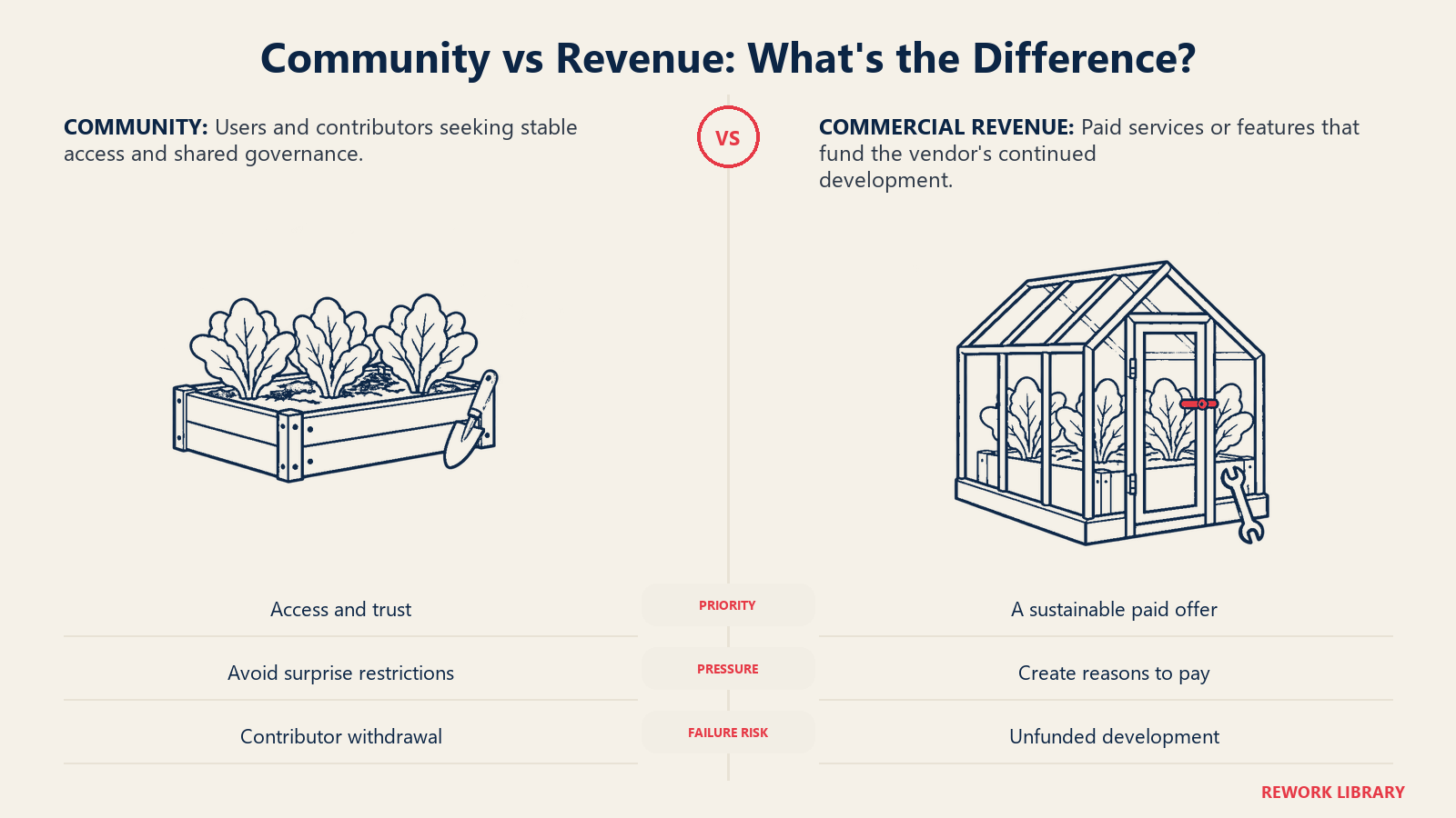 Community vs Revenue: What's the Difference illustrated by an open communal garden and a maintained paid greenhouse
