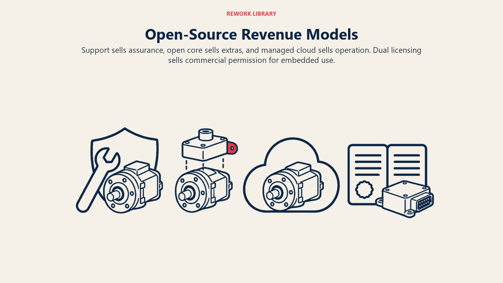 Open-Source Revenue Models illustrated by four distinct value artifacts around a shared open component