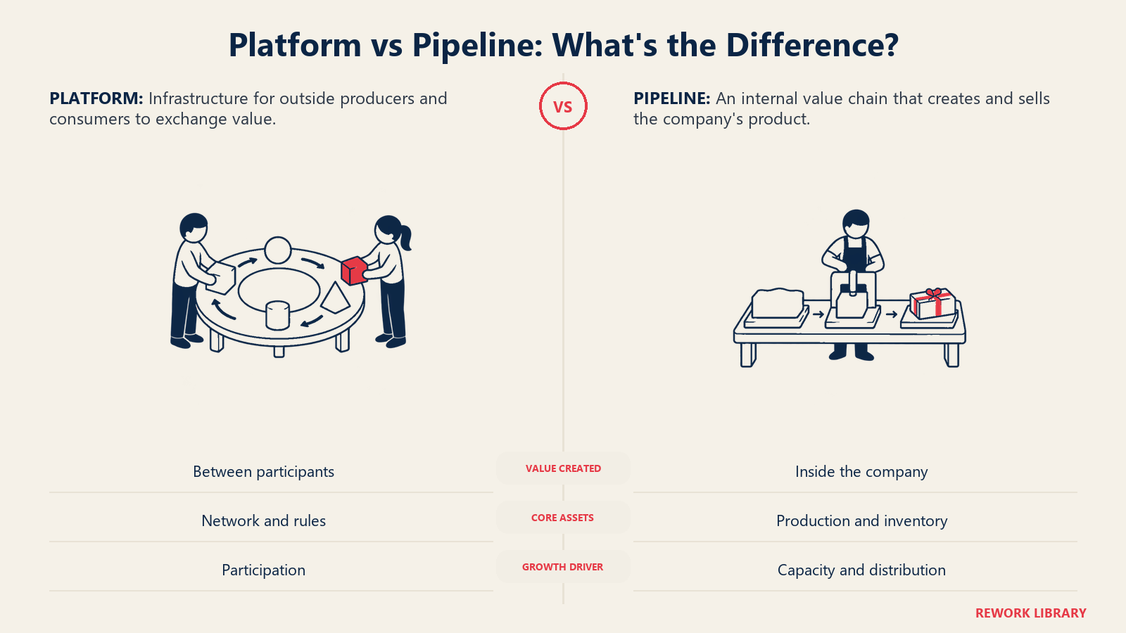 Platform vs Pipeline: What's the Difference illustrated by shared exchange table and internal production bench