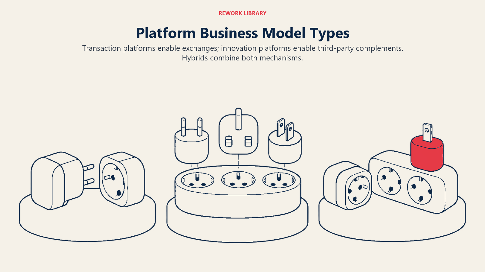 Platform Business Model Types illustrated by three related foundations showing exchange, extension and hybrid