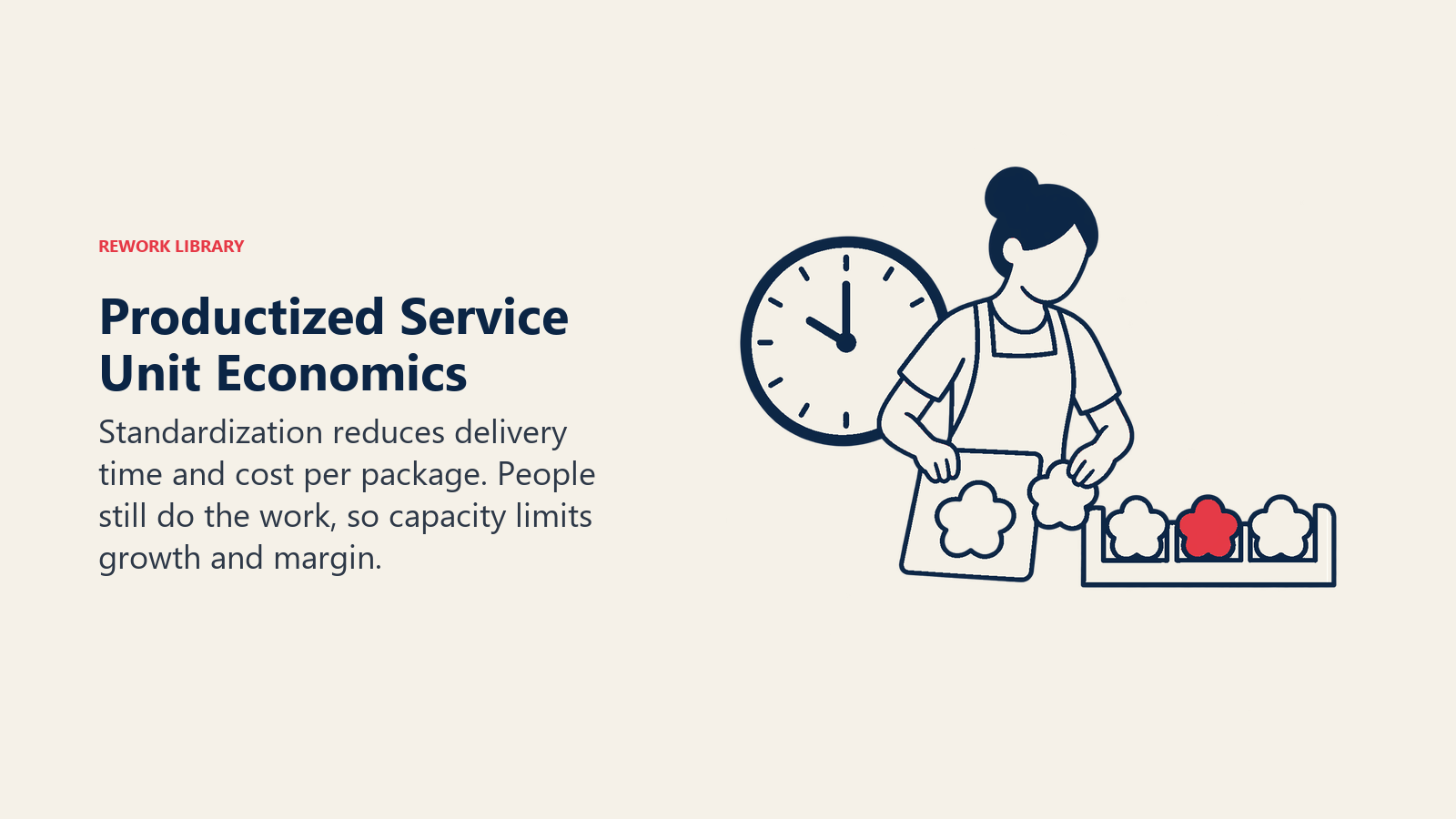 Productized Service Unit Economics illustrated by a delivery clock beside a repeatable template and capacity rack
