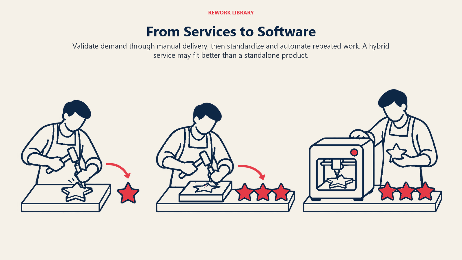 From Services to Software illustrated by a manual tool evolving into reusable template and self-service apparatus