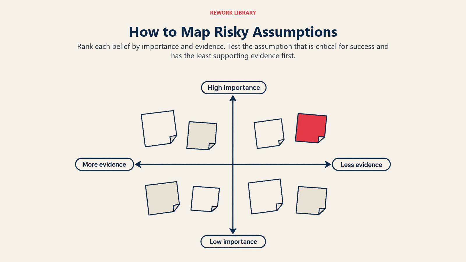 How to Map Risky Assumptions, illustrated by sparse two-axis map