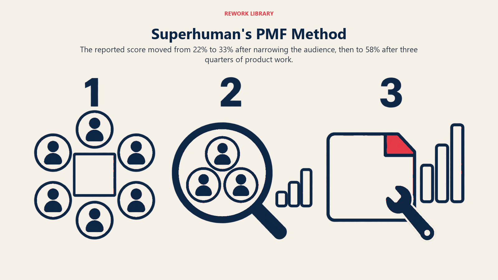 Superhuman's PMF Method: Three checkpoints separate changing the analyzed audience from improving the product, avoiding a fake continuous growth chart.
