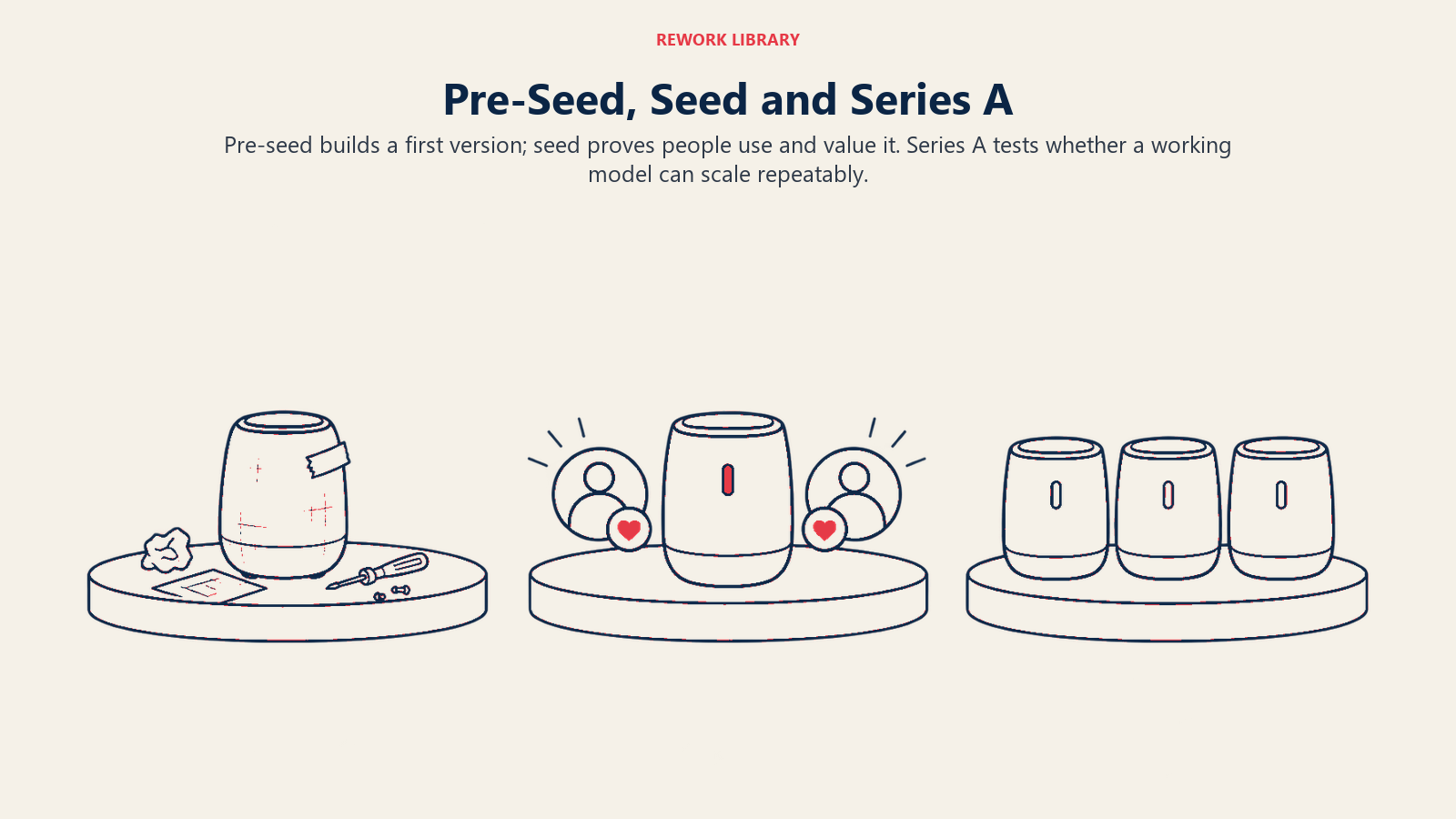 Pre-seed prototype, seed customer validation and Series A repeatable delivery platforms