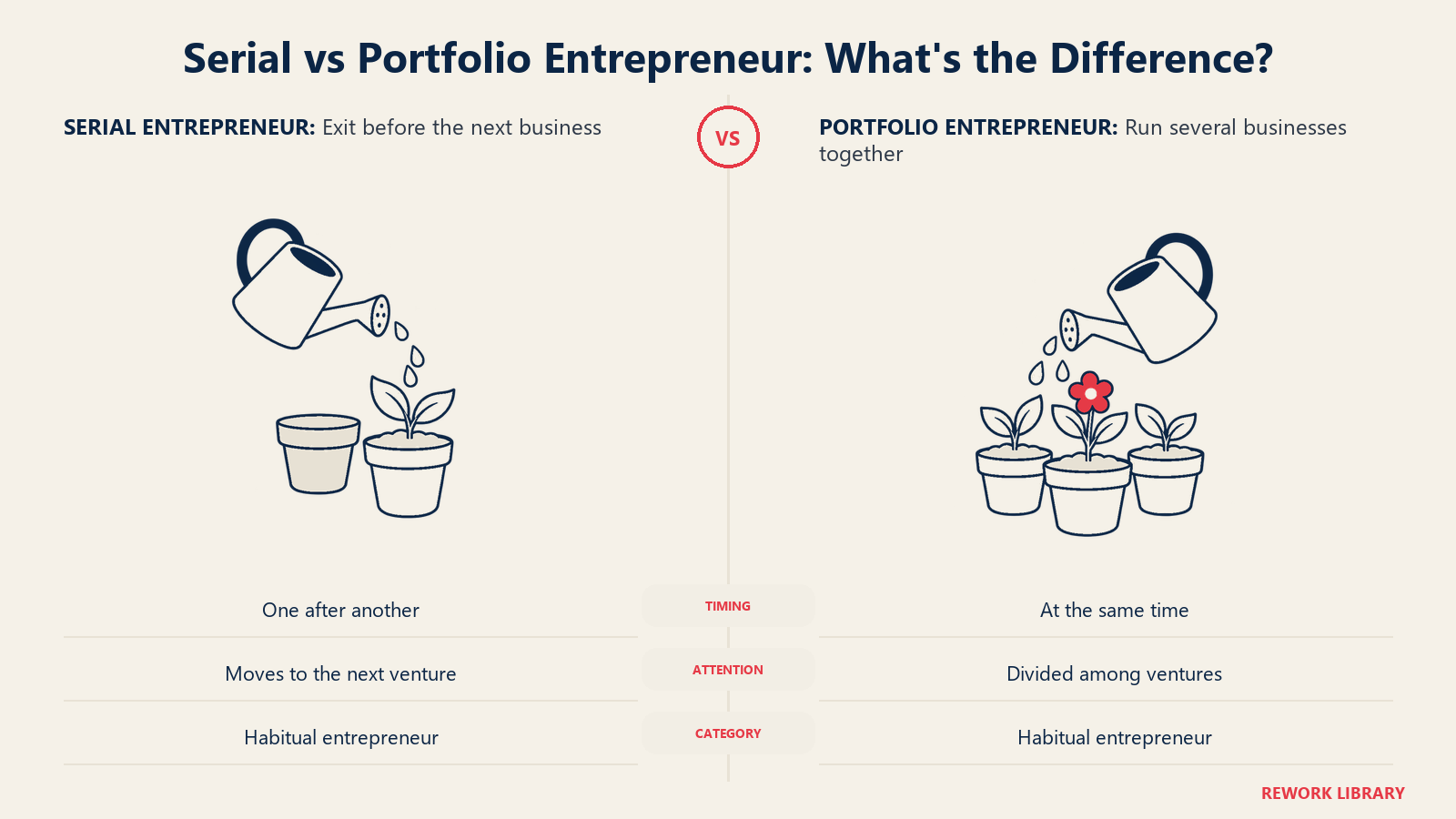 One active pot and several active pots contrast serial with simultaneous portfolio entrepreneurship