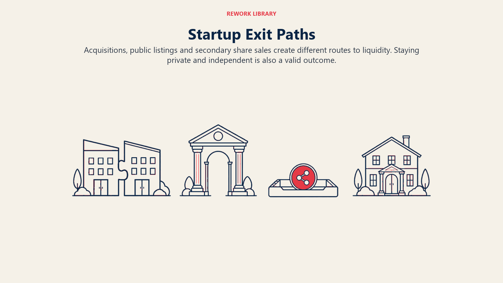 Startup exit options represented by acquisition structures, a public arch, share transfer and independence