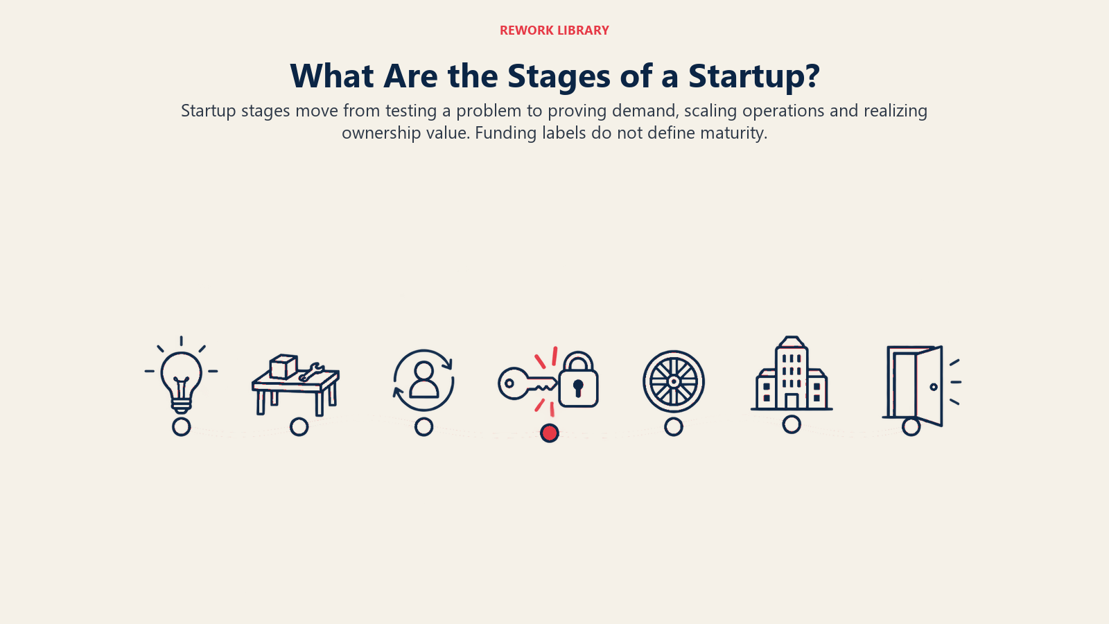 Seven-waypoint startup lifecycle from idea and first prototype through product-market fit to exit